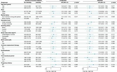 Corrigendum: Association between female infertility and stroke mortality: evidence from the PLCO cancer screening trial